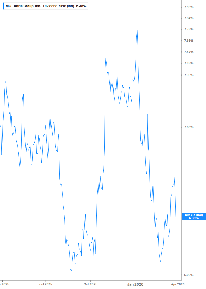 Dividend Yield Chart