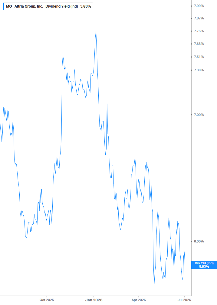Dividend Yield Chart