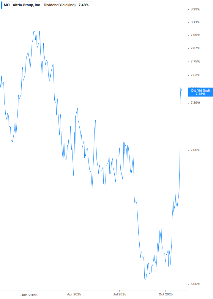 Dividend Yield Chart