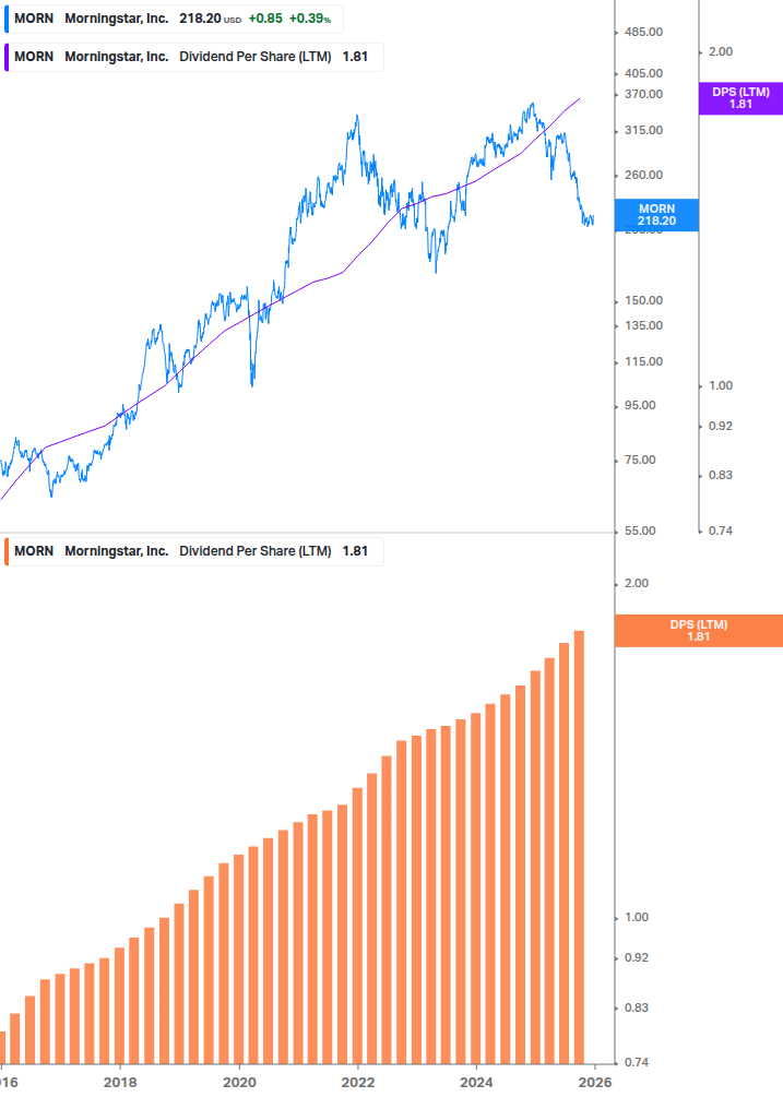 Dividend Growth Chart