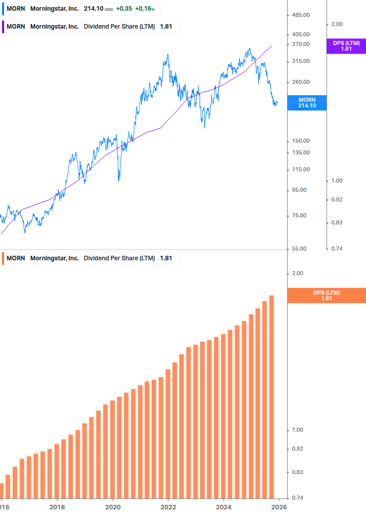 Dividend Growth Chart