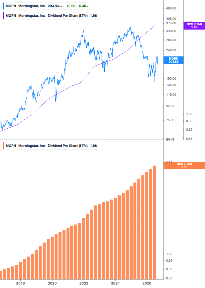 Dividend Growth Chart