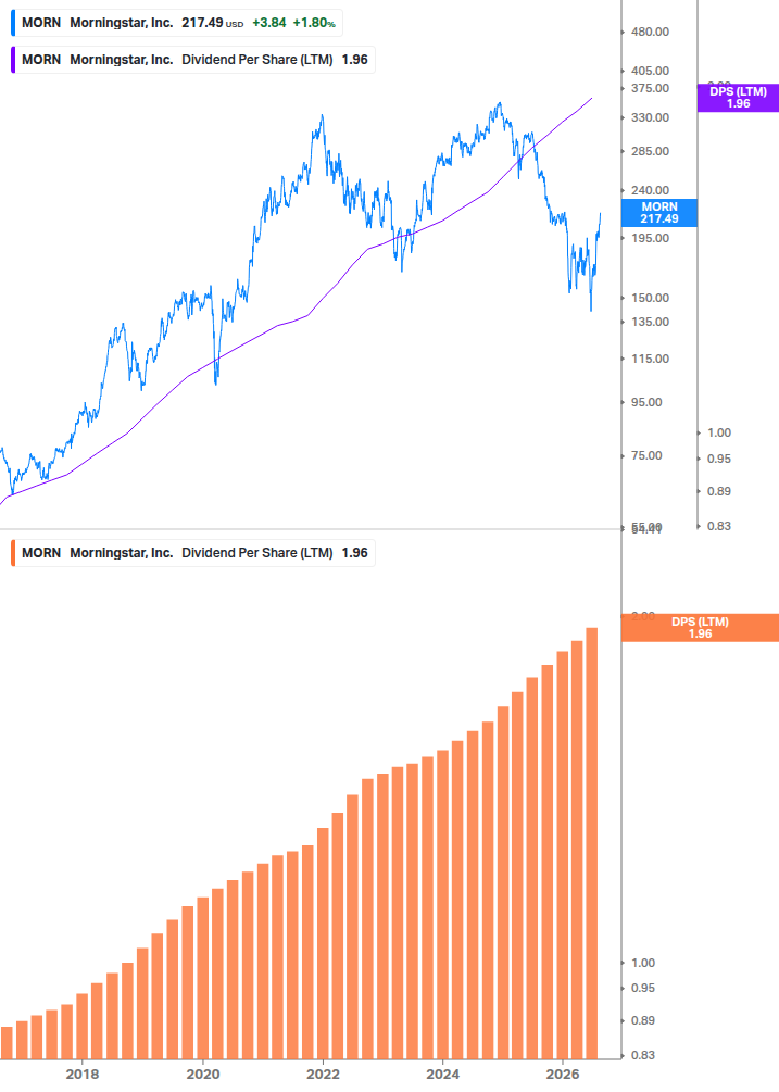 Dividend Growth Chart