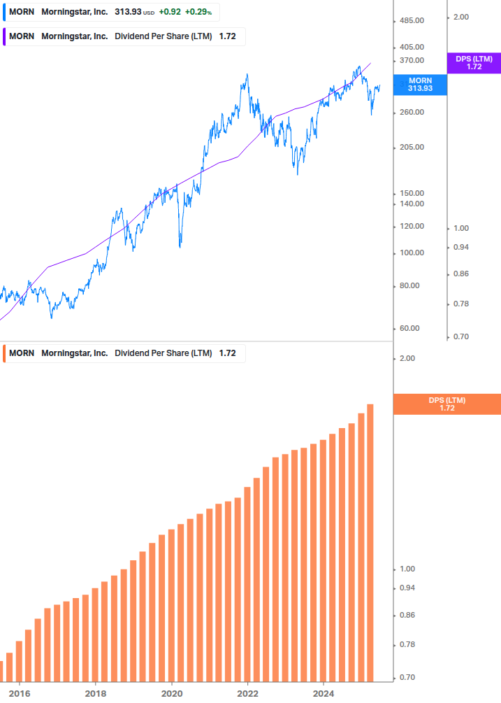 Dividend Growth Chart