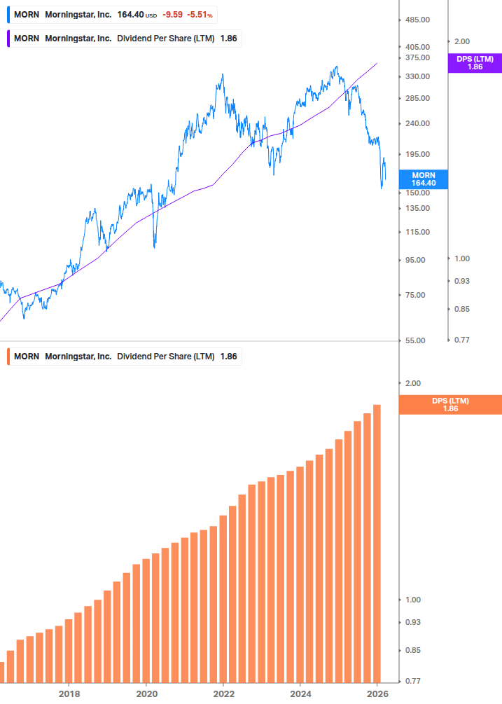 Dividend Growth Chart