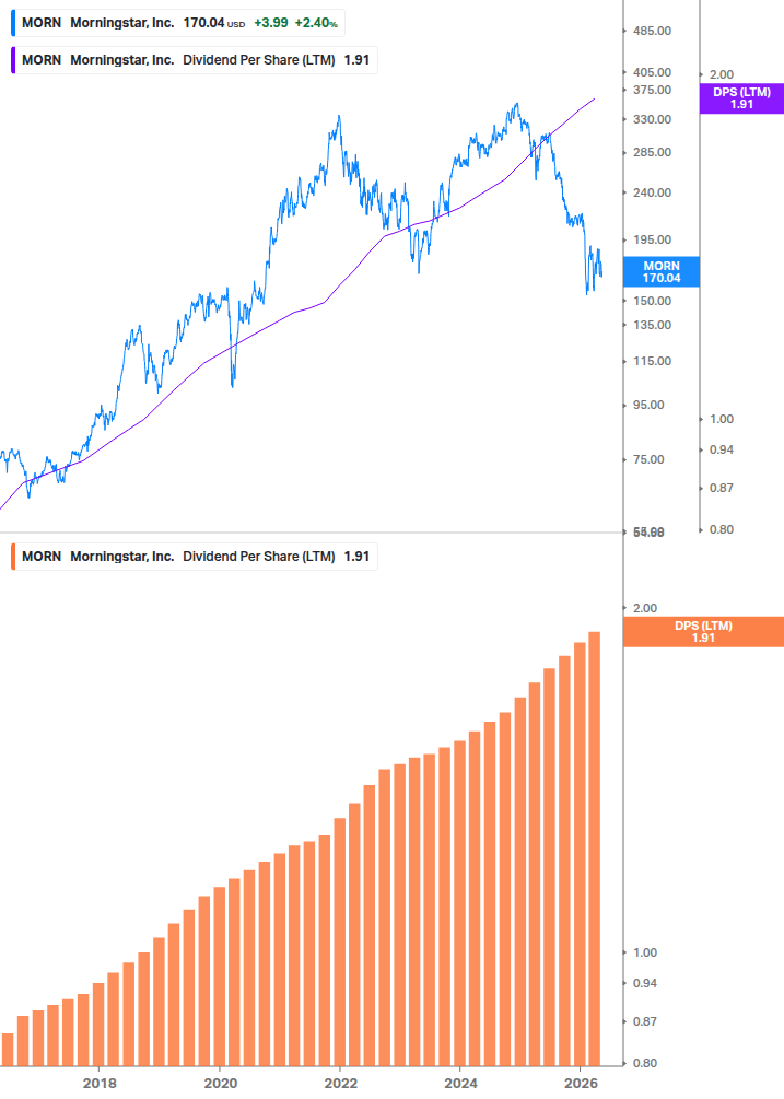 Dividend Growth Chart