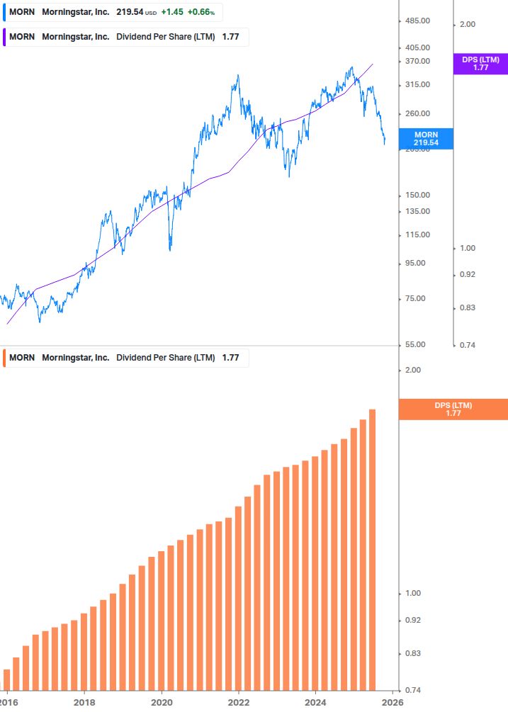 Dividend Growth Chart