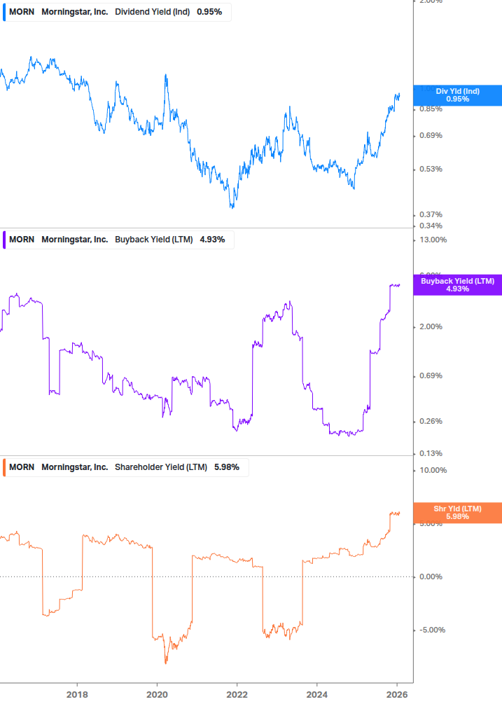 Shareholder Yield Chart