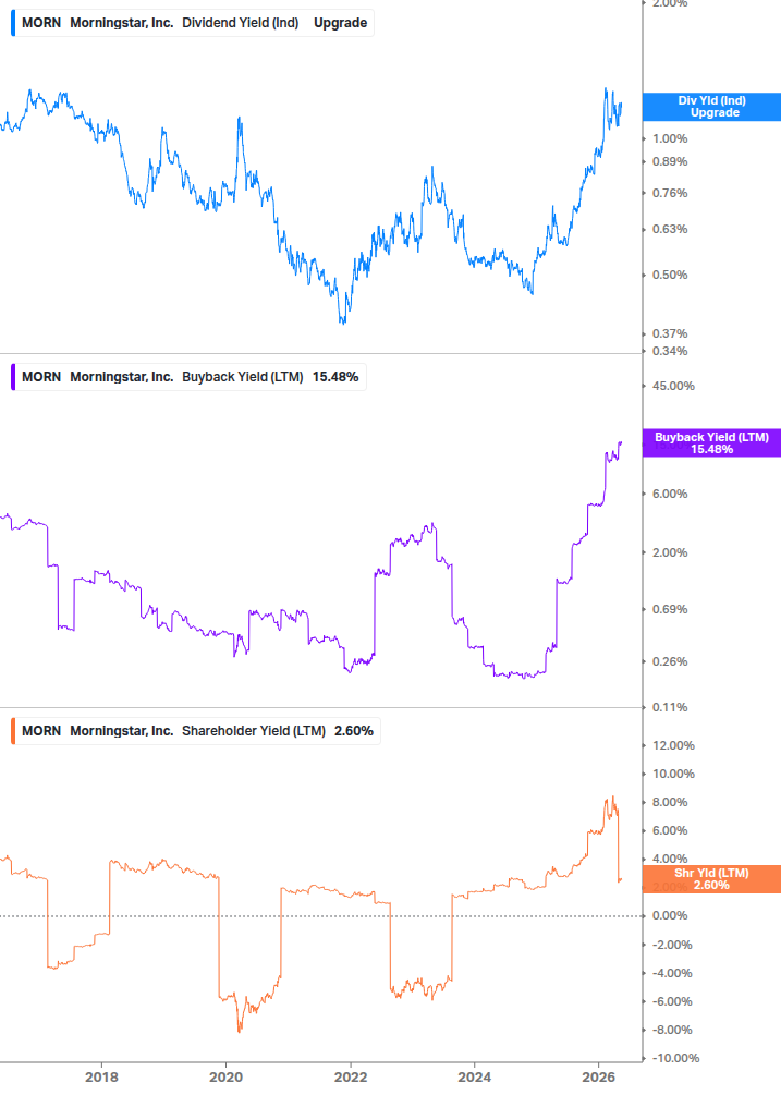 Shareholder Yield Chart
