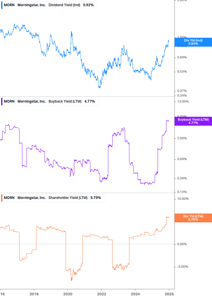 Shareholder Yield Chart