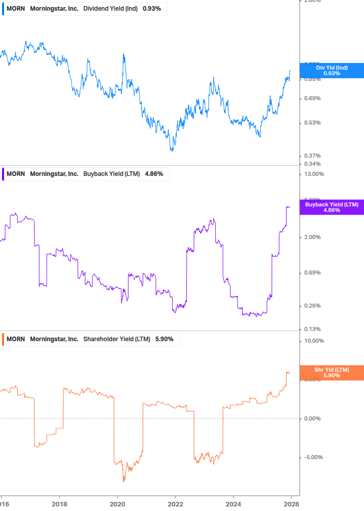 Shareholder Yield Chart