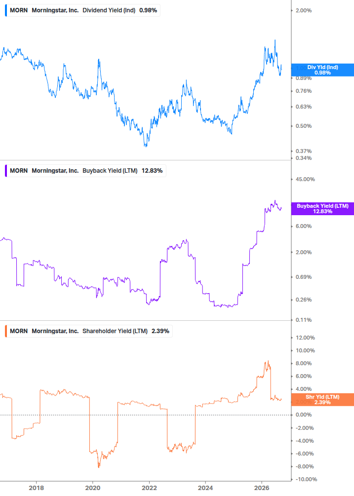 Shareholder Yield Chart