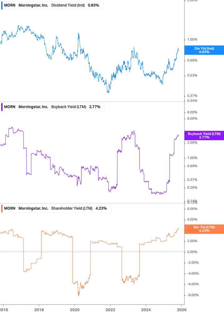 Shareholder Yield Chart