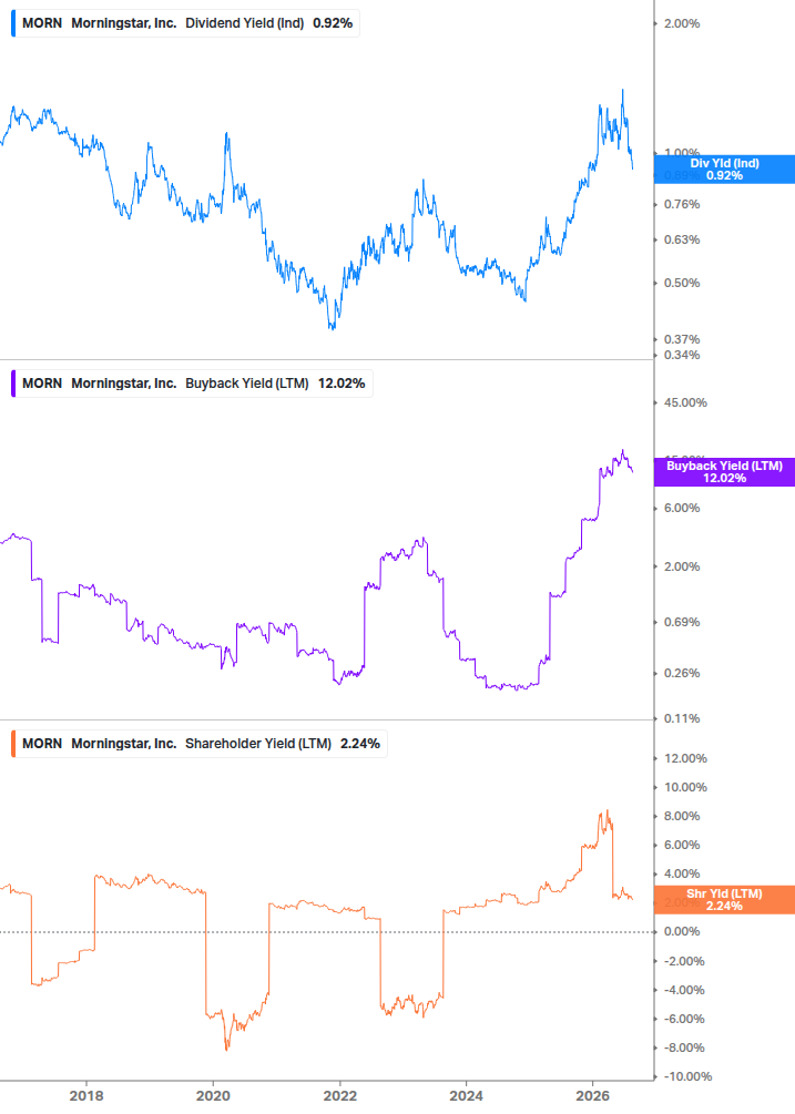 Shareholder Yield Chart