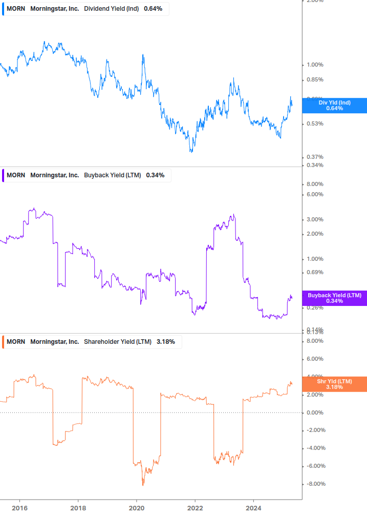 Shareholder Yield Chart