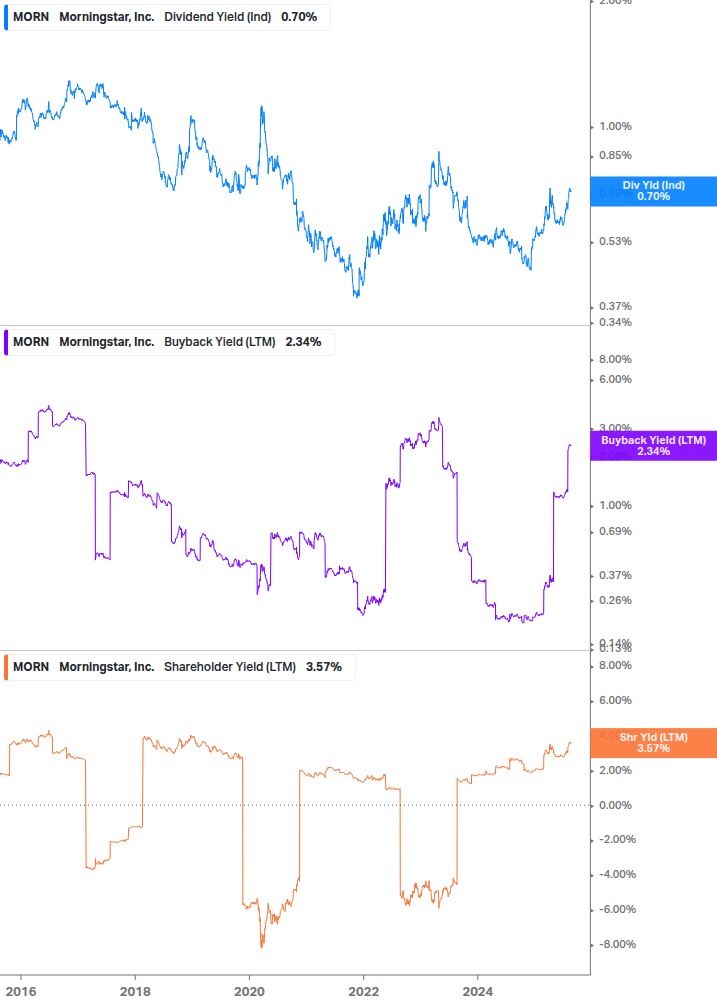Shareholder Yield Chart