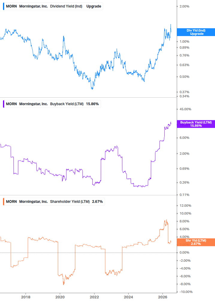 Shareholder Yield Chart