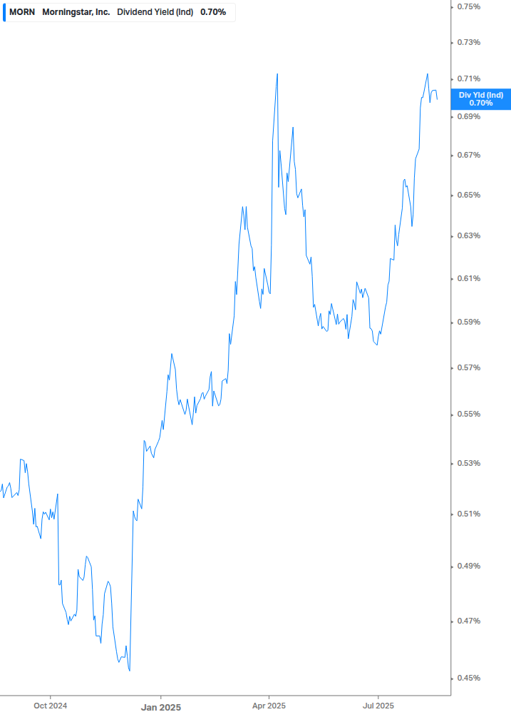 Dividend Yield Chart