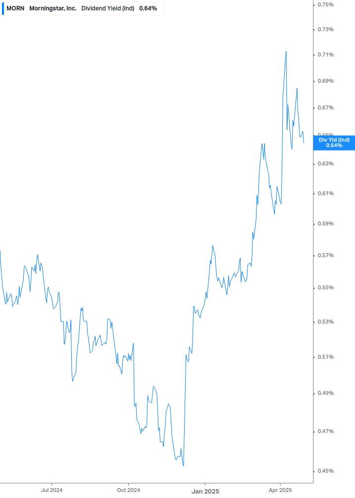 Dividend Yield Chart