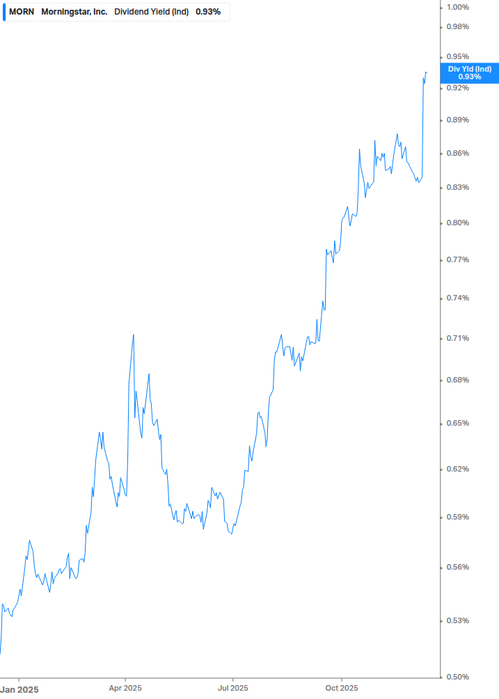 Dividend Yield Chart