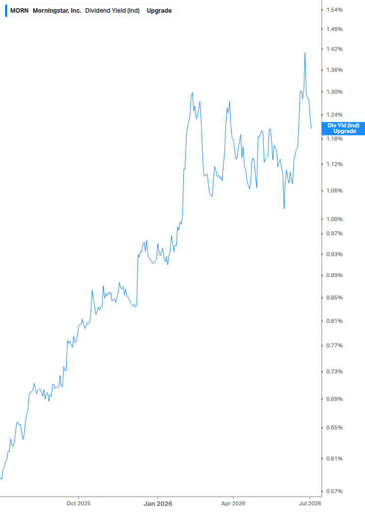 Dividend Yield Chart