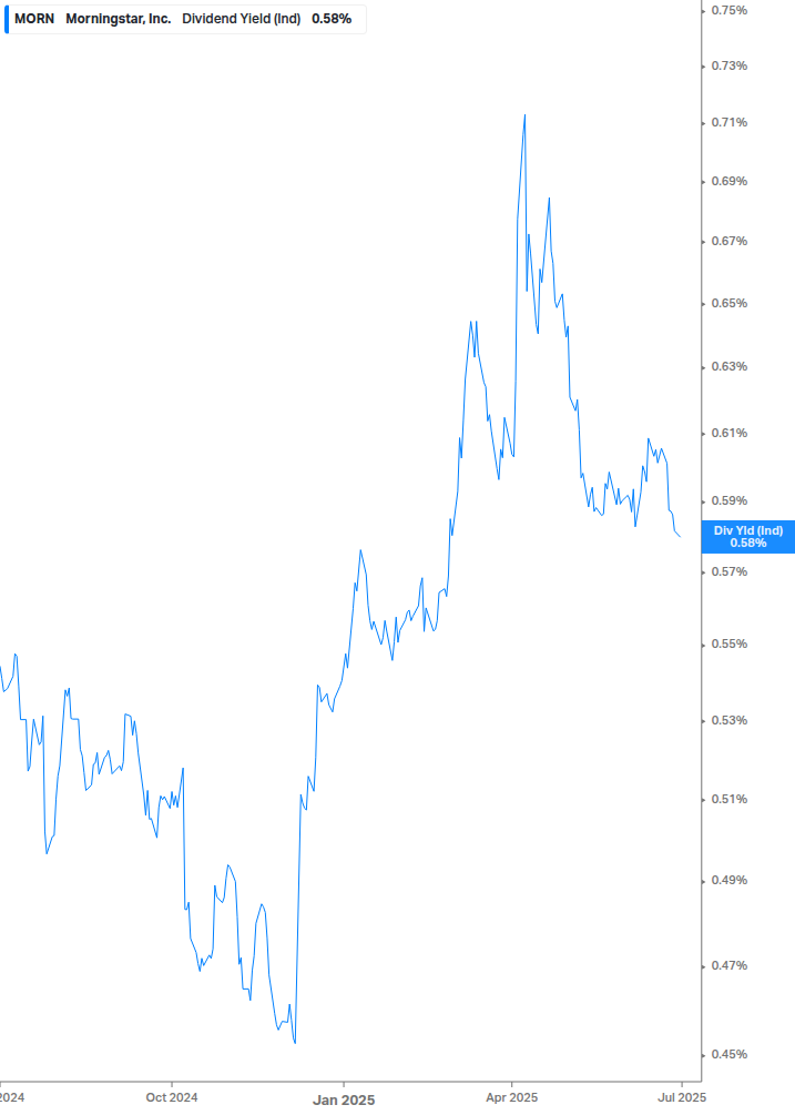 Dividend Yield Chart
