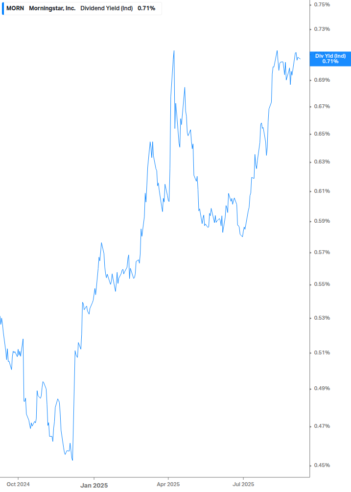 Dividend Yield Chart