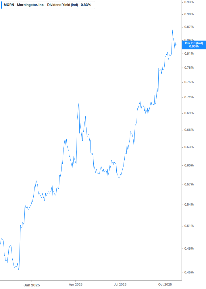 Dividend Yield Chart