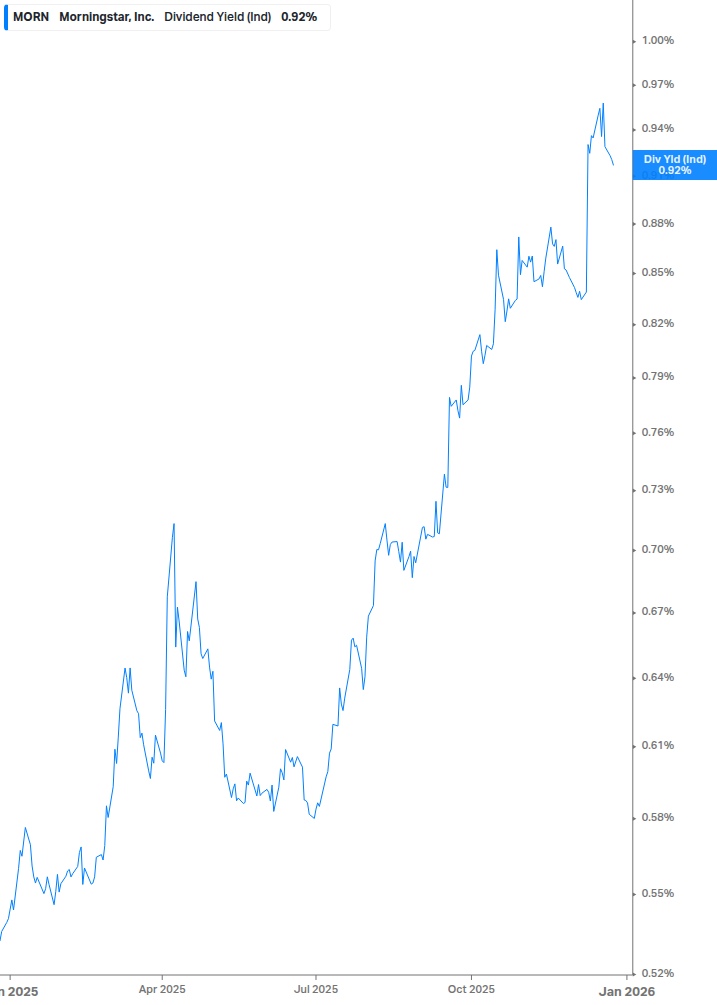 Dividend Yield Chart