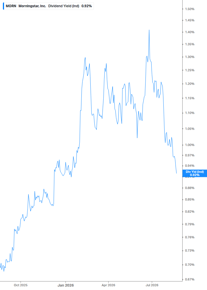Dividend Yield Chart