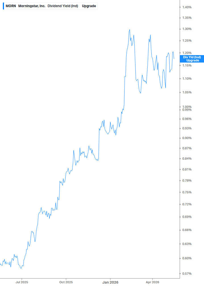 Dividend Yield Chart