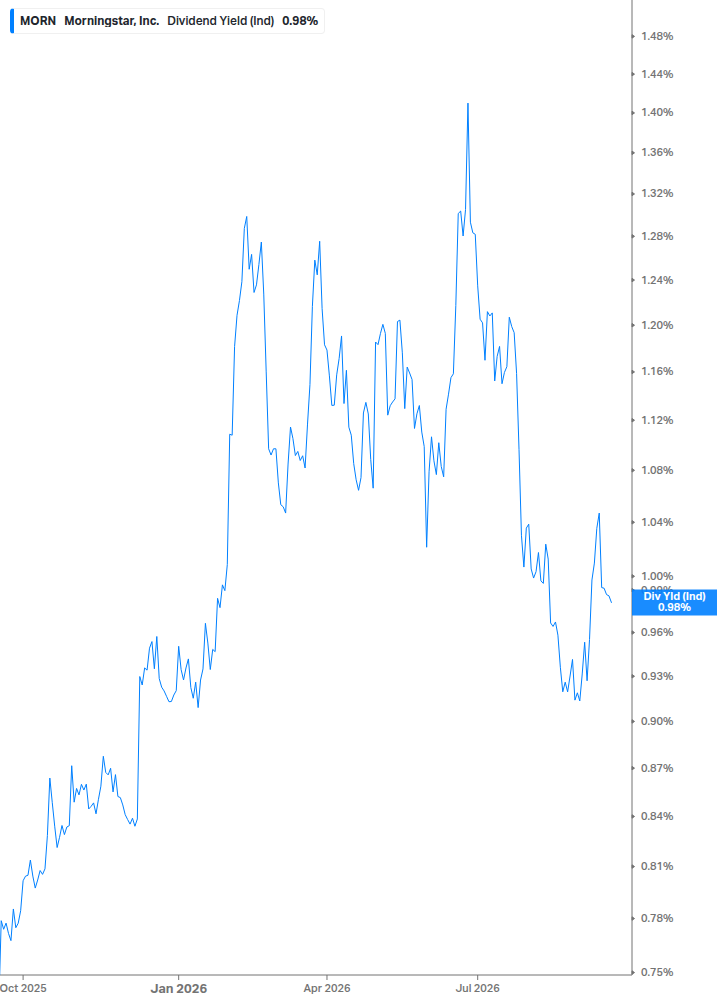 Dividend Yield Chart