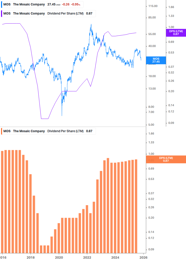 Dividend Growth Chart