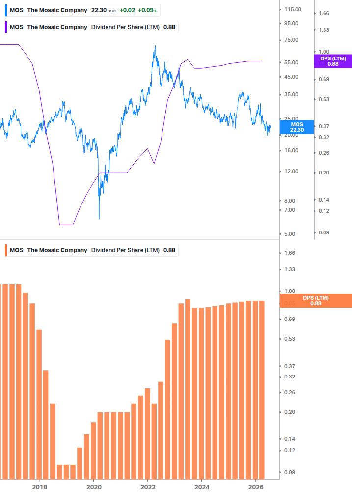 Dividend Growth Chart