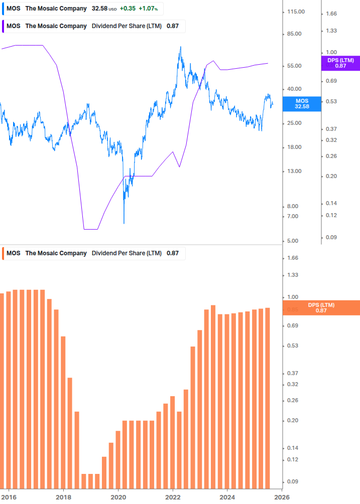 Dividend Growth Chart