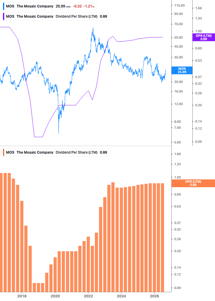 Dividend Growth Chart