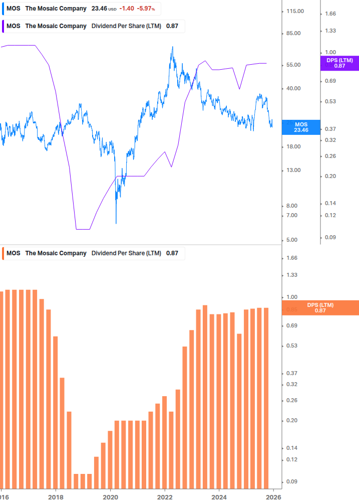 Dividend Growth Chart