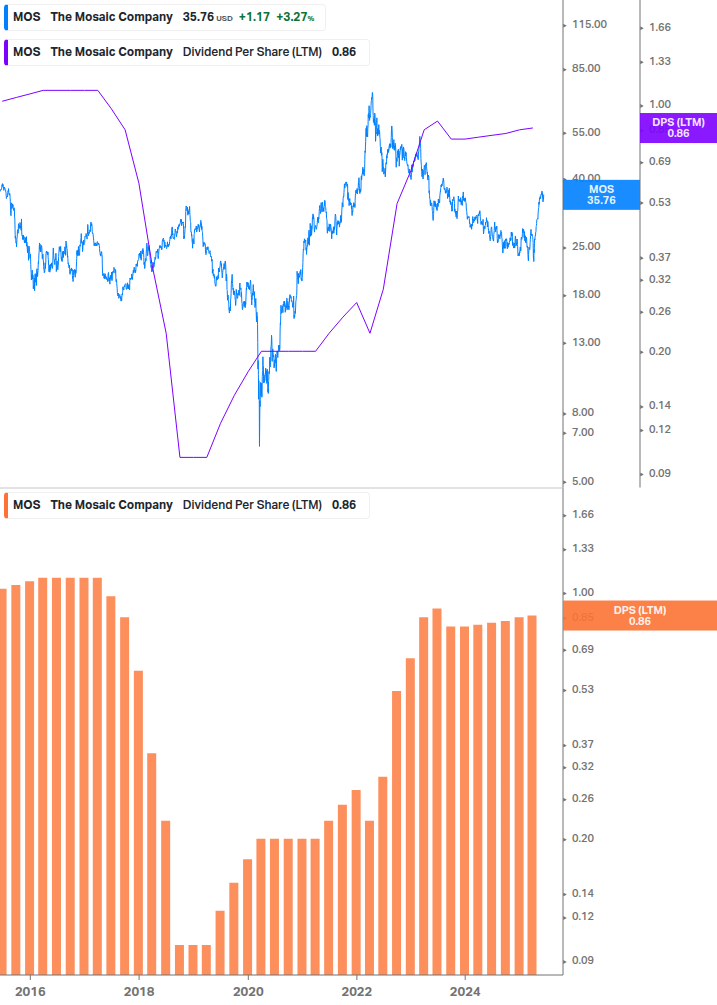 Dividend Growth Chart