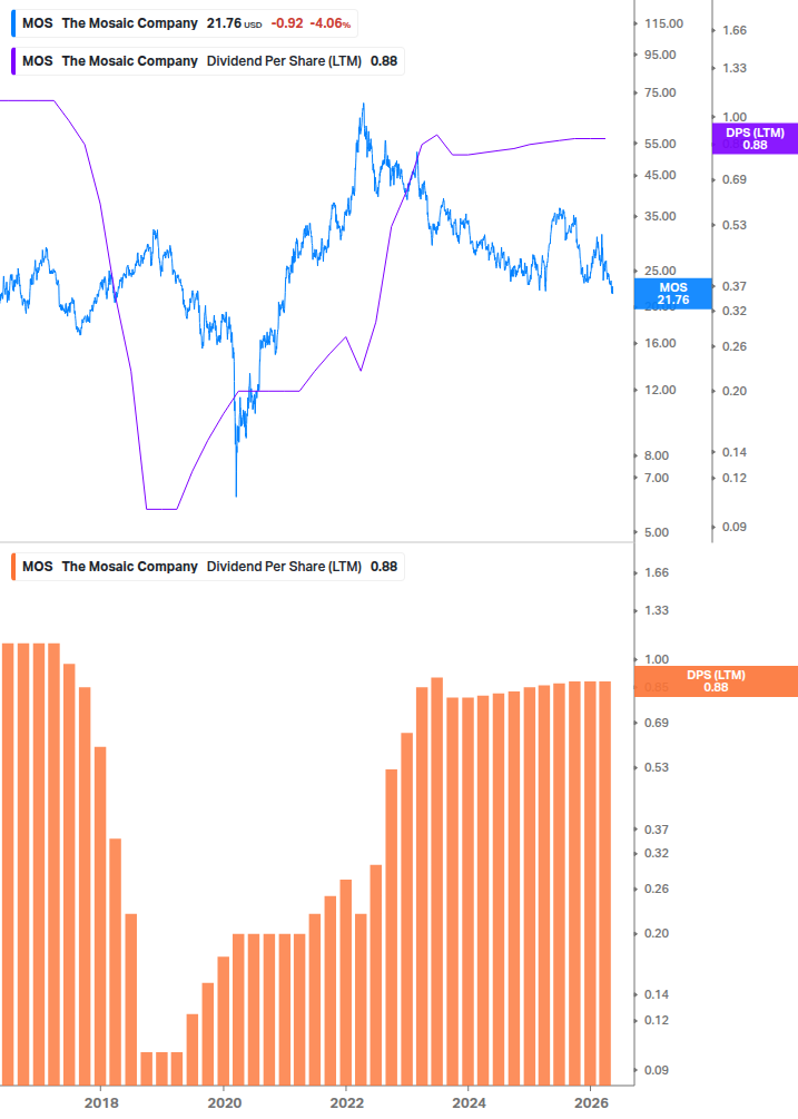 Dividend Growth Chart