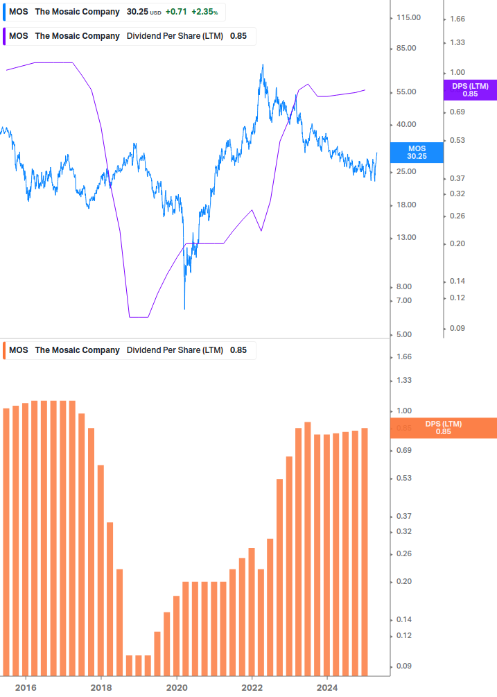 Dividend Growth Chart