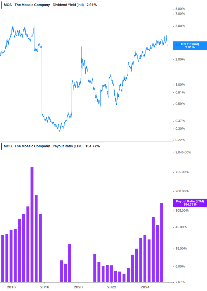 Dividend Safety Chart