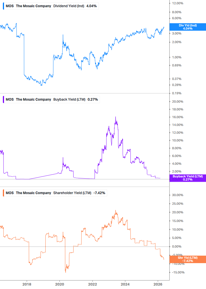 Shareholder Yield Chart
