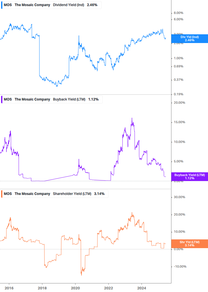 Shareholder Yield Chart