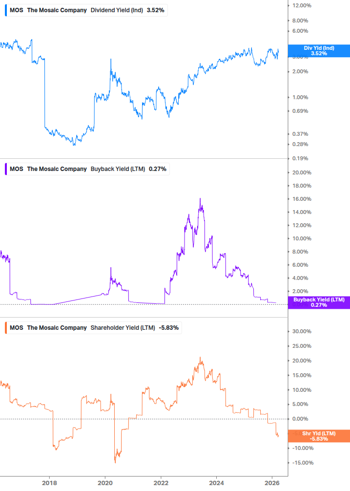 Shareholder Yield Chart