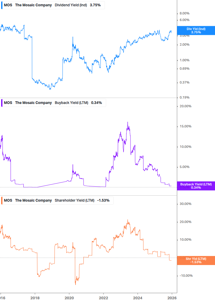 Shareholder Yield Chart