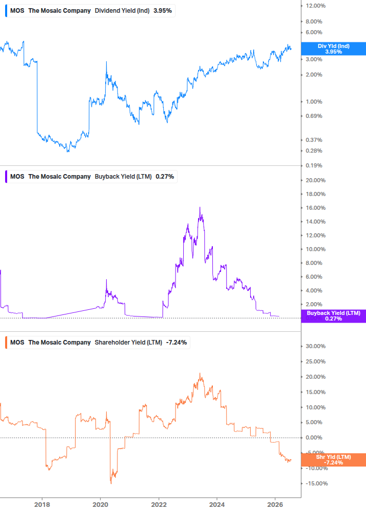 Shareholder Yield Chart