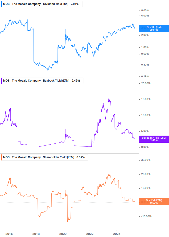 Shareholder Yield Chart