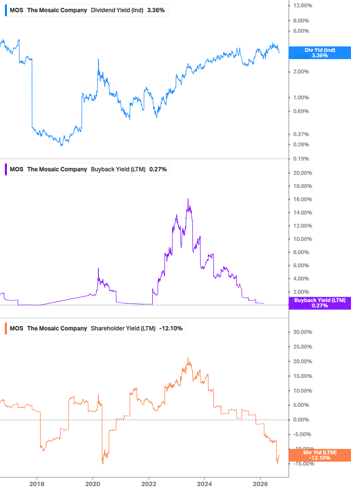 Shareholder Yield Chart