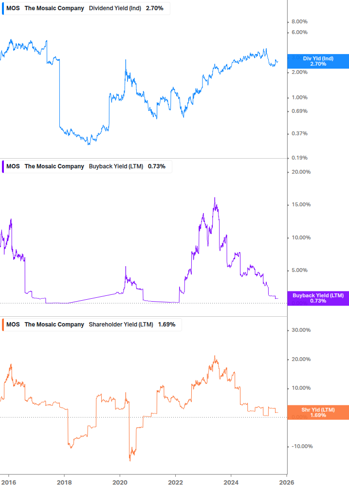 Shareholder Yield Chart