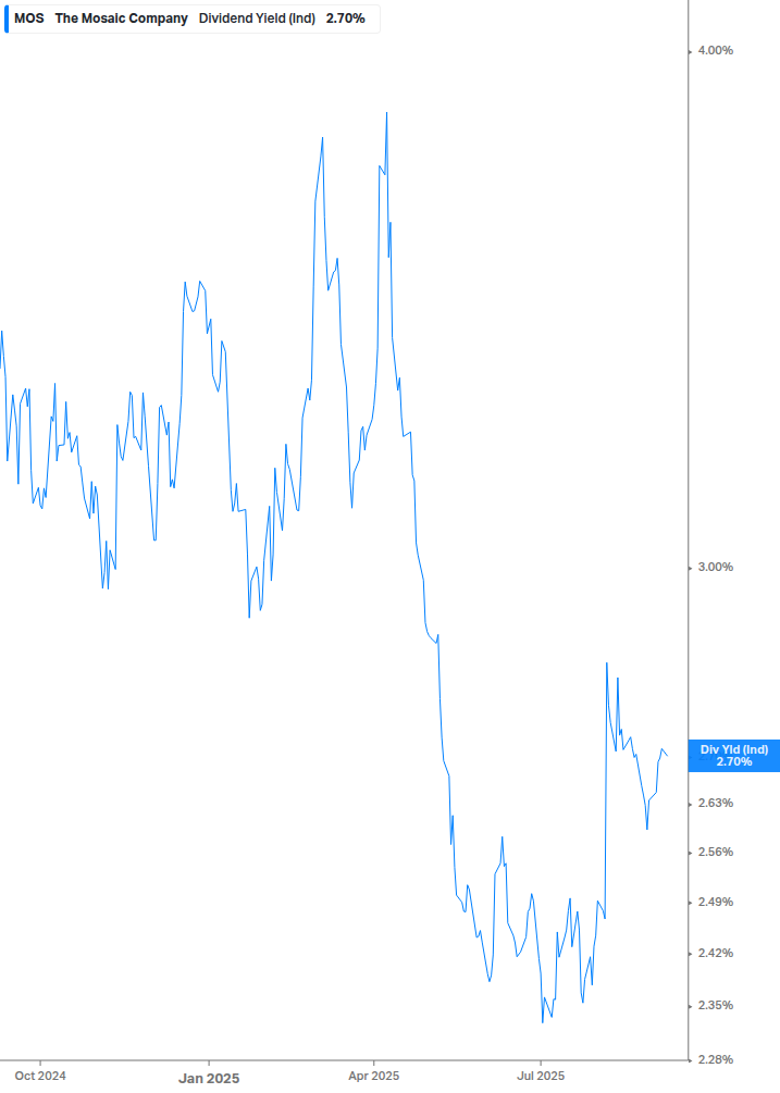 Dividend Yield Chart